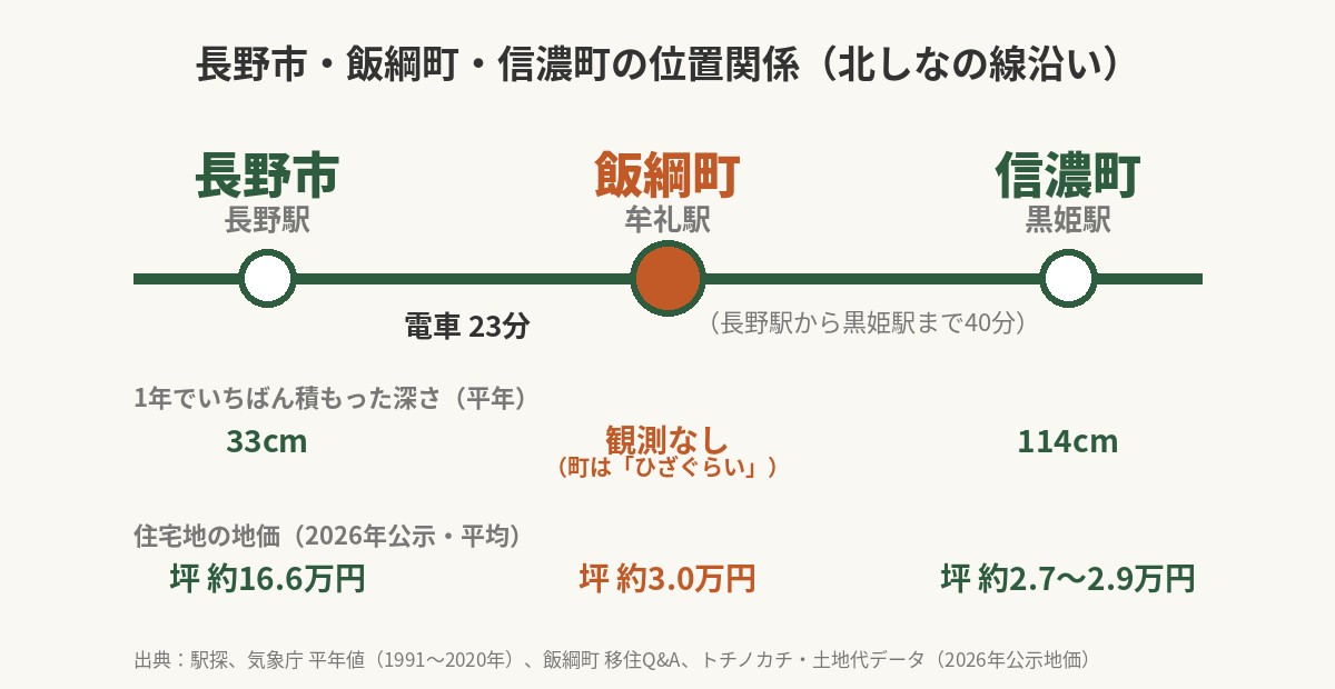 長野市・飯綱町・信濃町の位置関係と積雪・地価の比較