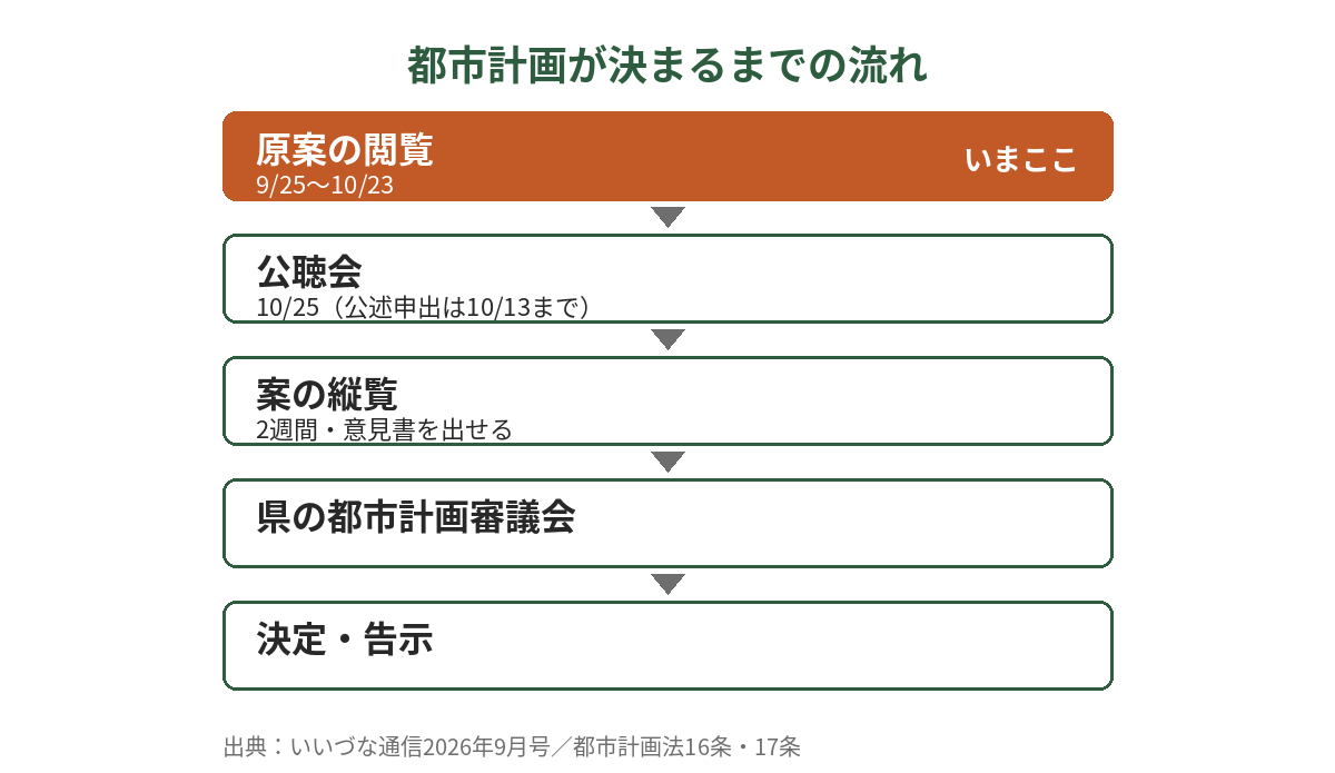 都市計画が決まるまでの流れ(原案の閲覧→公聴会→案の縦覧→県の都市計画審議会→決定・告示)